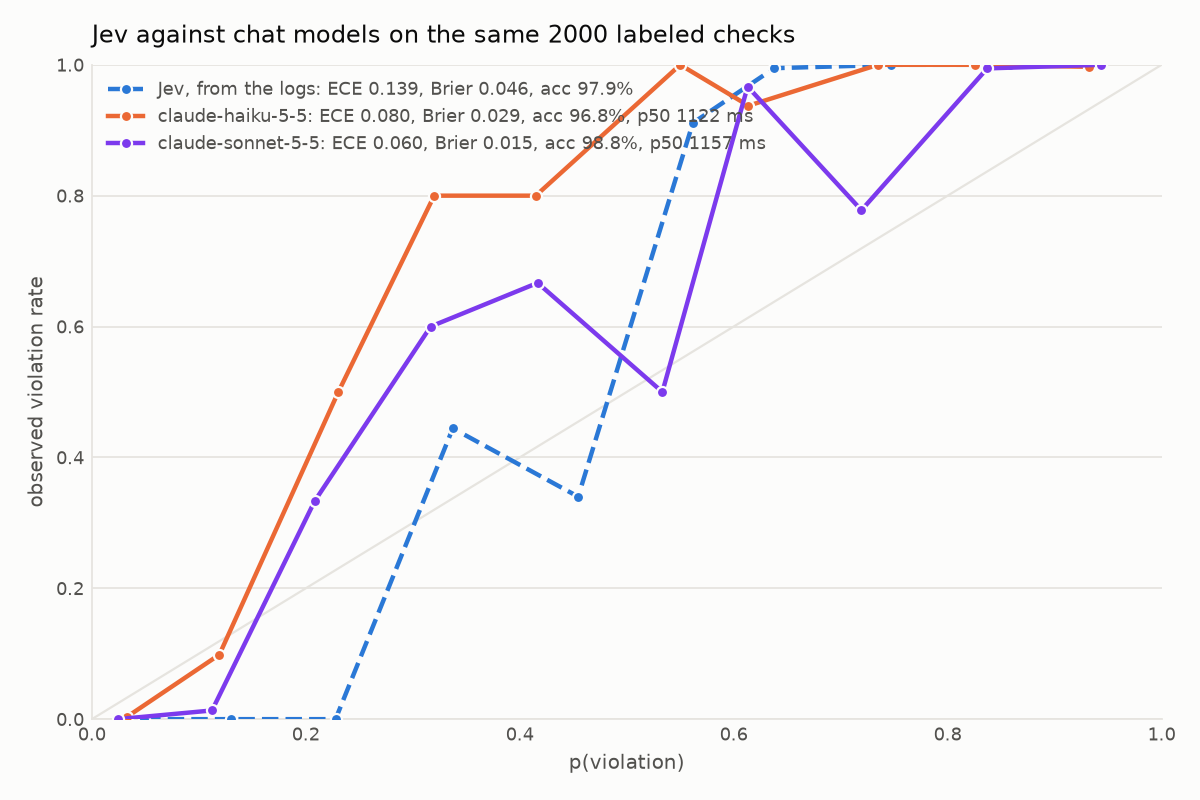 Reliability diagram, Jev against chat models on the same checks
