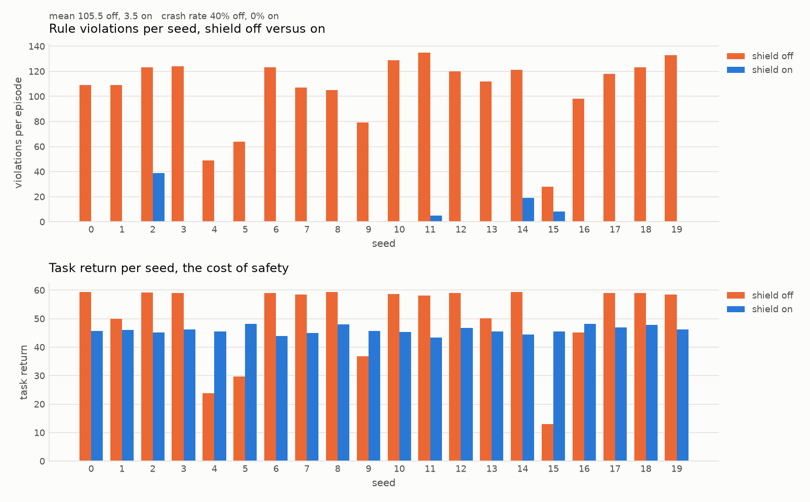 Rule violations and task return per seed, shield off versus on