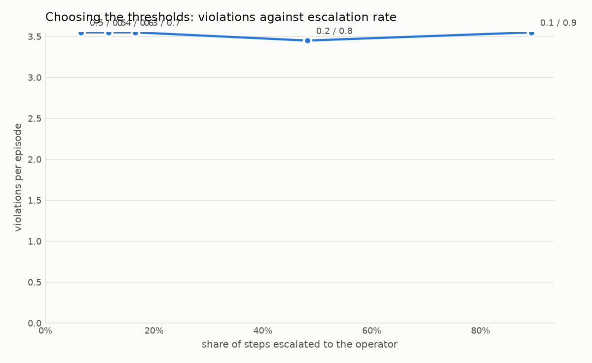 Violations per episode against escalation rate for each threshold pair